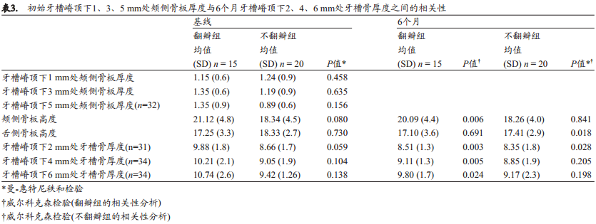 翻瓣或不翻瓣即刻种植