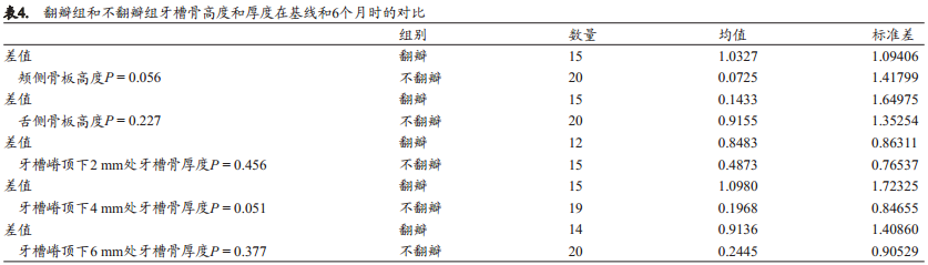 翻瓣或不翻瓣即刻种植