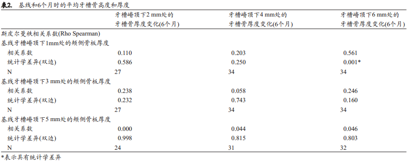 翻瓣或不翻瓣即刻种植