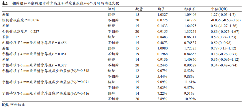 翻瓣或不翻瓣即刻种植