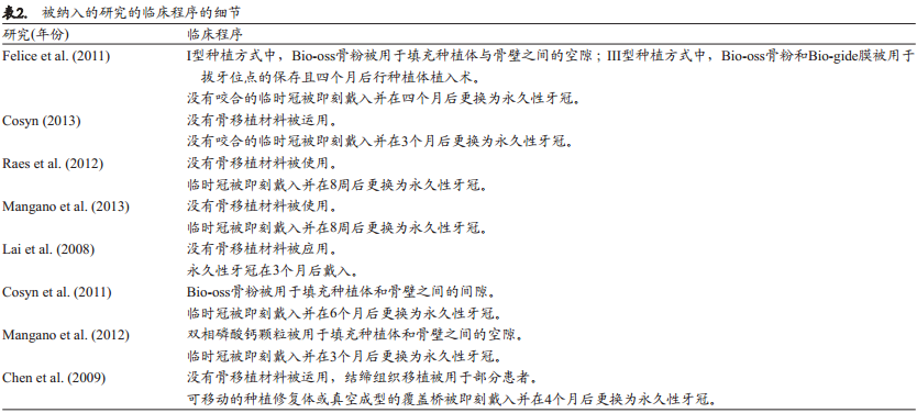 即刻种植(I型)和常规种植(III型)的单冠美学效果