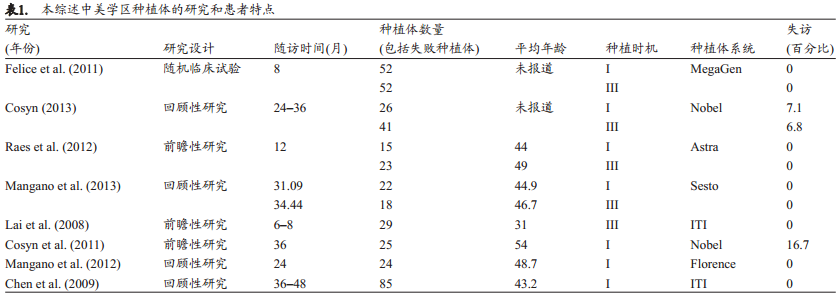 即刻种植(I型)和常规种植(III型)的单冠美学效果