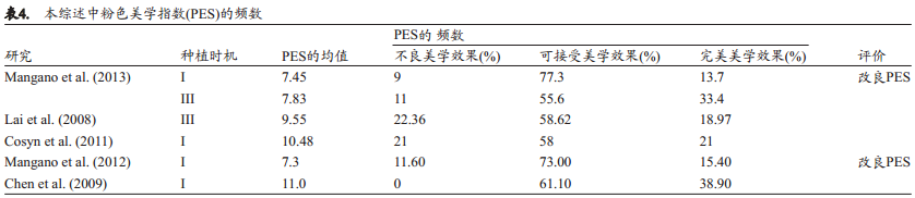 即刻种植(I型)和常规种植(III型)的单冠美学效果