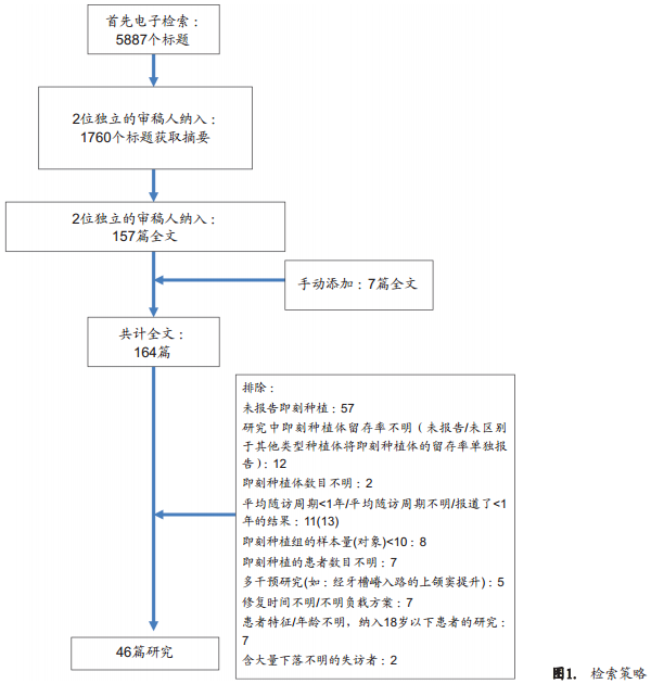 关于新鲜拔牙窝内即刻植入种植体至少1年后的留存率和成功率的系统综述