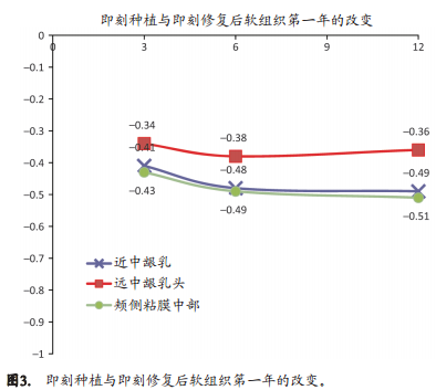 关于新鲜拔牙窝内即刻植入种植体至少1年后的留存率和成功率的系统综述