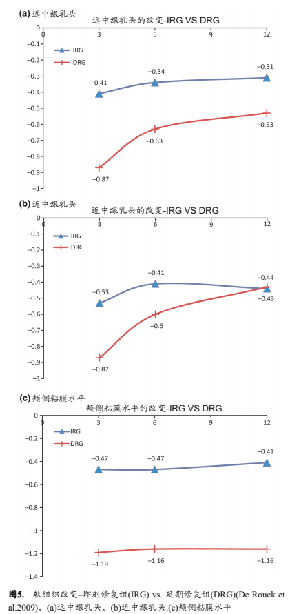 关于新鲜拔牙窝内即刻植入种植体至少1年后的留存率和成功率的系统综述