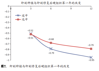 关于新鲜拔牙窝内即刻植入种植体至少1年后的留存率和成功率的系统综述