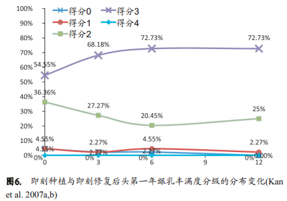 关于新鲜拔牙窝内即刻植入种植体至少1年后的留存率和成功率的系统综述