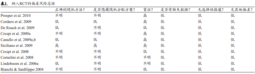 关于新鲜拔牙窝内即刻植入种植体至少1年后的留存率和成功率的系统综述