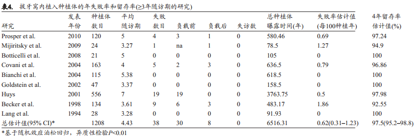 关于新鲜拔牙窝内即刻植入种植体至少1年后的留存率和成功率的系统综述