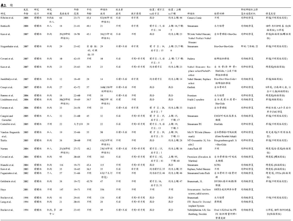 关于新鲜拔牙窝内即刻植入种植体至少1年后的留存率和成功率的系统综述