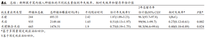 关于新鲜拔牙窝内即刻植入种植体至少1年后的留存率和成功率的系统综述