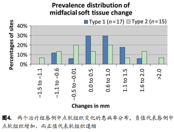 即刻种植(1型)和早期种植(2型)的美学效果、临床效果及以患者为中心的效果