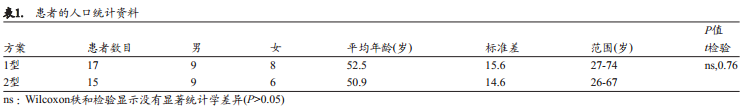 即刻种植(1型)和早期种植(2型)的美学效果、临床效果及以患者为中心的效果