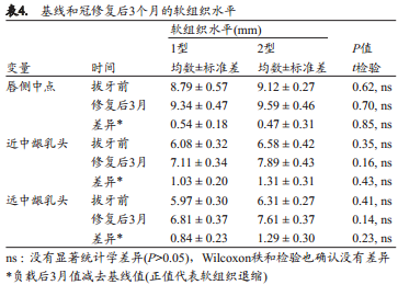 即刻种植(1型)和早期种植(2型)的美学效果、临床效果及以患者为中心的效果