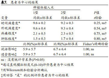 即刻种植(1型)和早期种植(2型)的美学效果、临床效果及以患者为中心的效果