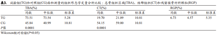 不翻瓣牙槽嵴位点保存术中是否移植异种骨对颊侧骨嵴改建的影响的组织形态学定量分析和显微CT成像研究