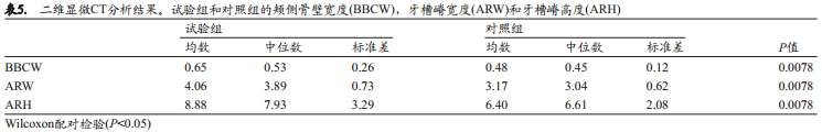 不翻瓣牙槽嵴位点保存术中是否移植异种骨对颊侧骨嵴改建的影响的组织形态学定量分析和显微CT成像研究