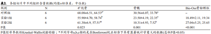 使用Bio-Oss骨胶原或联合使用胶原膜对于慢性感染拔牙窝的牙槽嵴保留效果