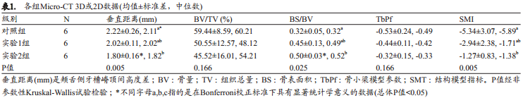 使用Bio-Oss骨胶原或联合使用胶原膜对于慢性感染拔牙窝的牙槽嵴保留效果