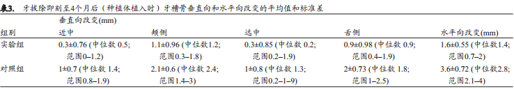 人拔牙后牙槽骨的组织改变:自然愈合与牙槽嵴保存术的比较研究