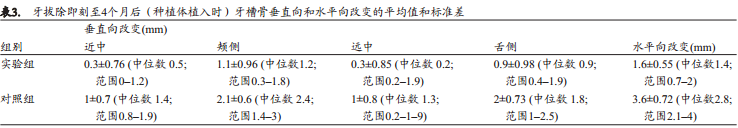 人拔牙后牙槽骨的组织改变：自然愈合与牙槽嵴保存术的比较研究