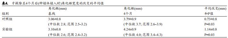 人拔牙后牙槽骨的组织改变:自然愈合与牙槽嵴保存术的比较研究
