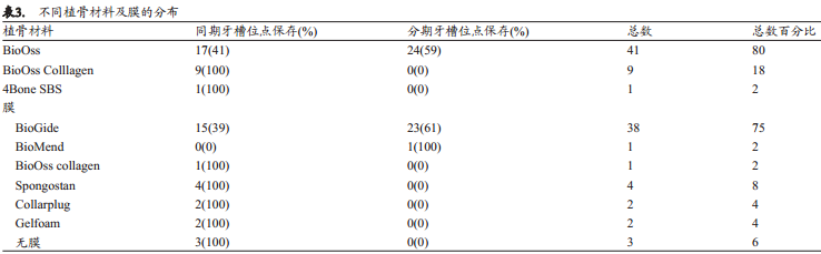 牙槽嵴保存术后种植体成功率及留存率的回顾性研究