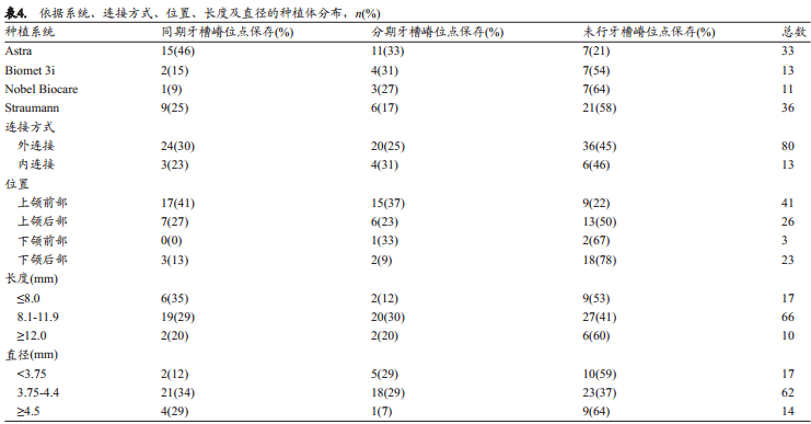 牙槽嵴保存术后种植体成功率及留存率的回顾性研究