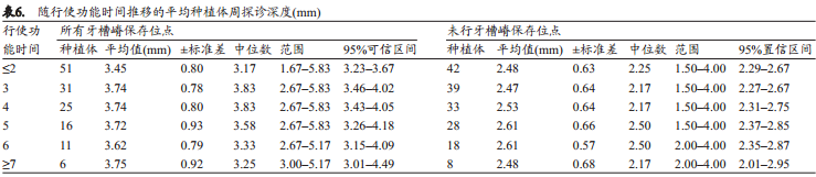 牙槽嵴保存术后种植体成功率及留存率的回顾性研究