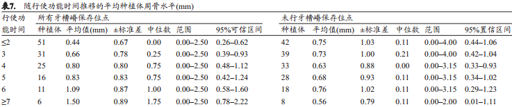 牙槽嵴保存术后种植体成功率及留存率的回顾性研究