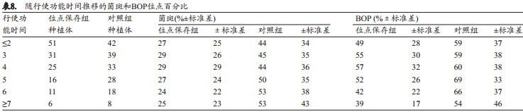 牙槽嵴保存术后种植体成功率及留存率的回顾性研究