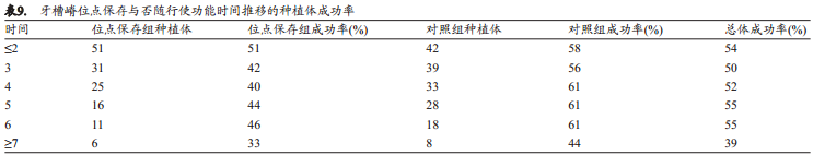 牙槽嵴保存术后种植体成功率及留存率的回顾性研究