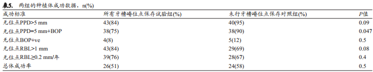 牙槽嵴保存术后种植体成功率及留存率的回顾性研究