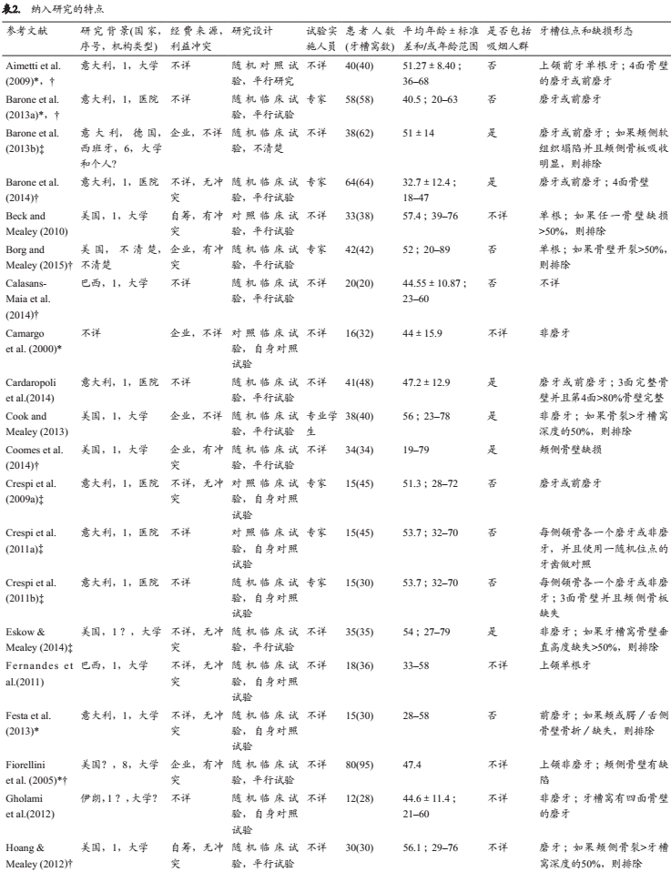 牙槽嵴保存术后软硬组织变化的系统综述