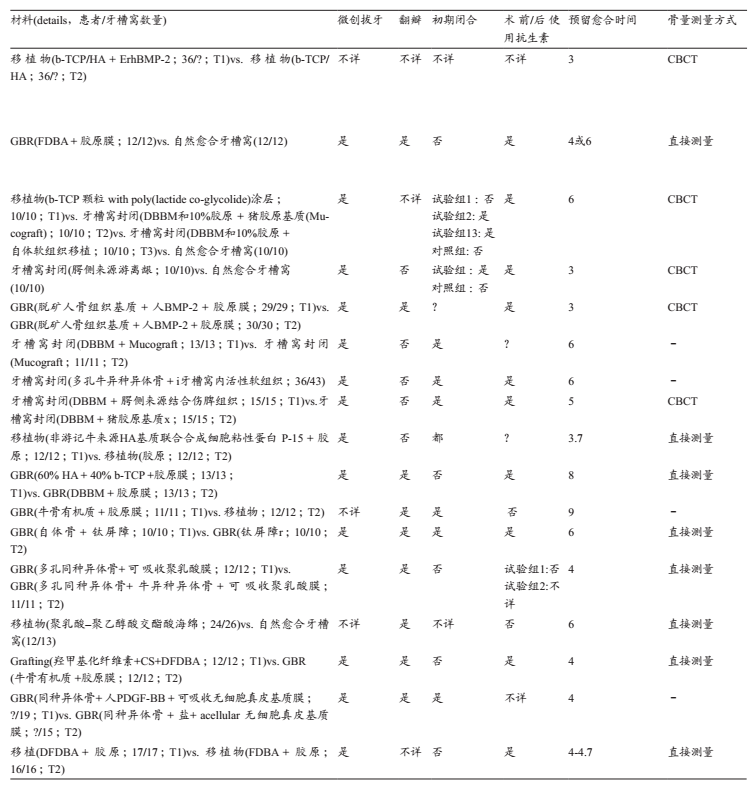 牙槽嵴保存术后软硬组织变化的系统综述