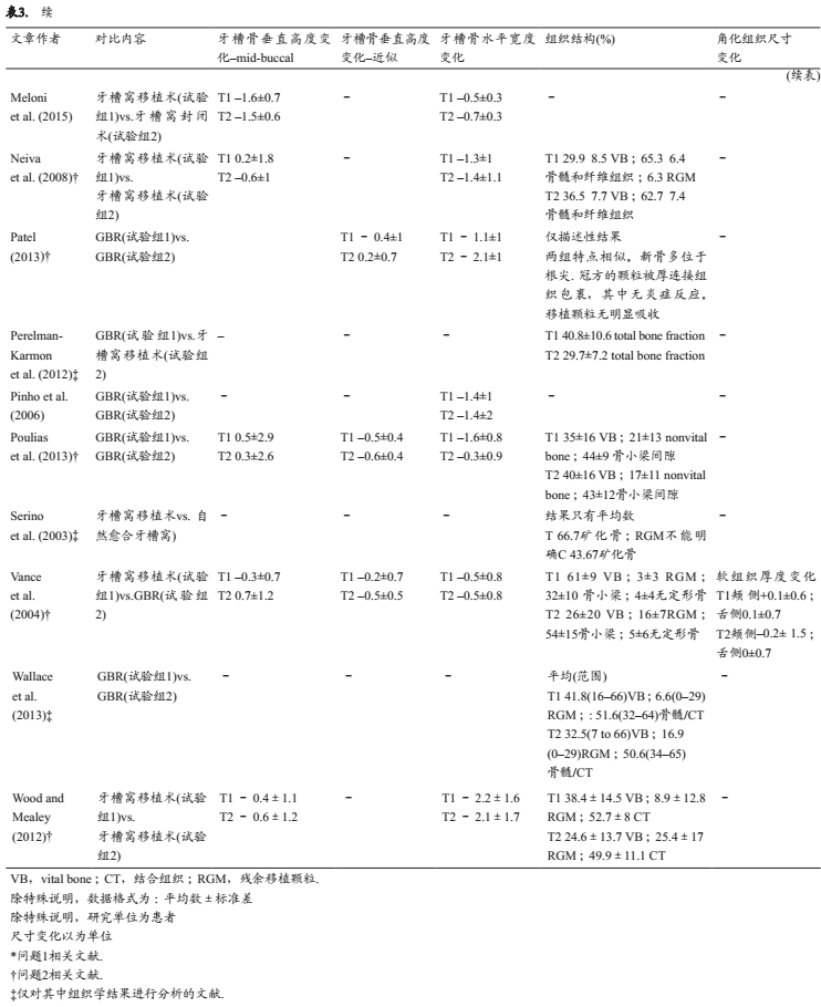 牙槽嵴保存术后软硬组织变化的系统综述