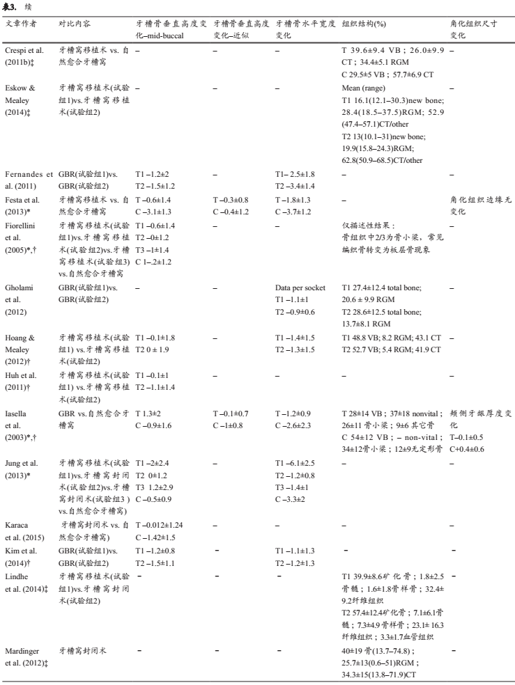 牙槽嵴保存术后软硬组织变化的系统综述