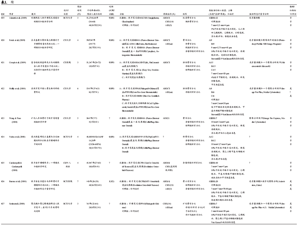 牙槽嵴保存术:组织学和组织形态计量学数据的系统性回顾和meta分析