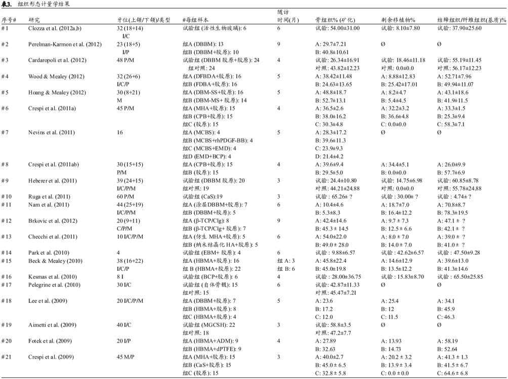 牙槽嵴保存术:组织学和组织形态计量学数据的系统性回顾和meta分析