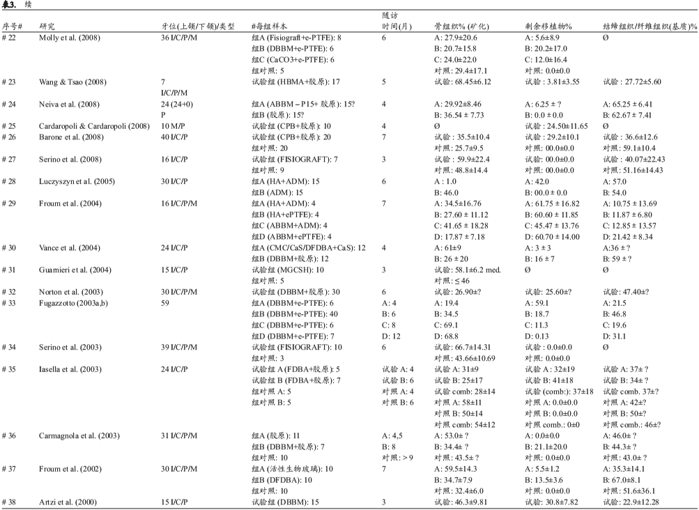 牙槽嵴保存术:组织学和组织形态计量学数据的系统性回顾和meta分析