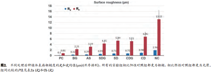 六种不同种植体表面成形术的种植体表面粗糙度及处理时间