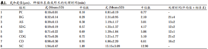 六种不同种植体表面成形术的种植体表面粗糙度及处理时间