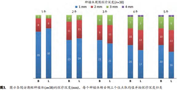 6mm中度粗糙表面短种植体支持单冠的早期负载研究