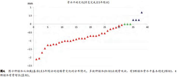 6mm中度粗糙表面短种植体支持单冠的早期负载研究 