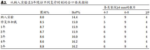 6mm中度粗糙表面短种植体支持单冠的早期负载研究