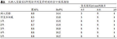 6mm中度粗糙表面短种植体支持单冠的早期负载研究 