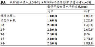 6mm中度粗糙表面短种植体支持单冠的早期负载研究
