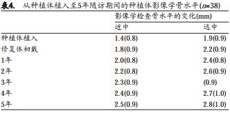 6mm中度粗糙表面短种植体支持单冠的早期负载研究 