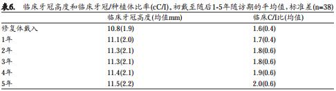 6mm中度粗糙表面短种植体支持单冠的早期负载研究